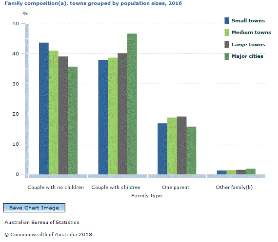 Graph Image for Family composition(a), towns grouped by population sizes, 2016
